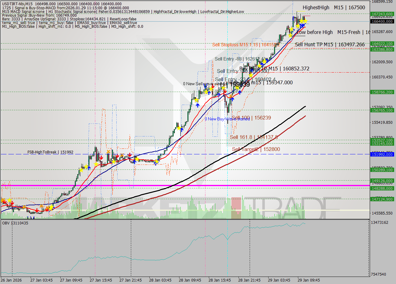 USDTIRT-Nbi M15 Signal