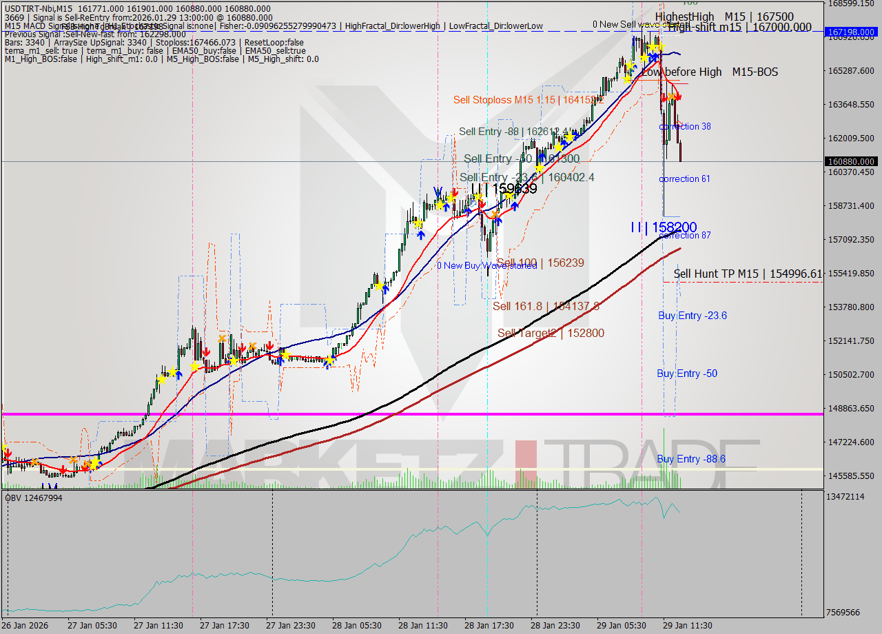 USDTIRT-Nbi M15 Signal