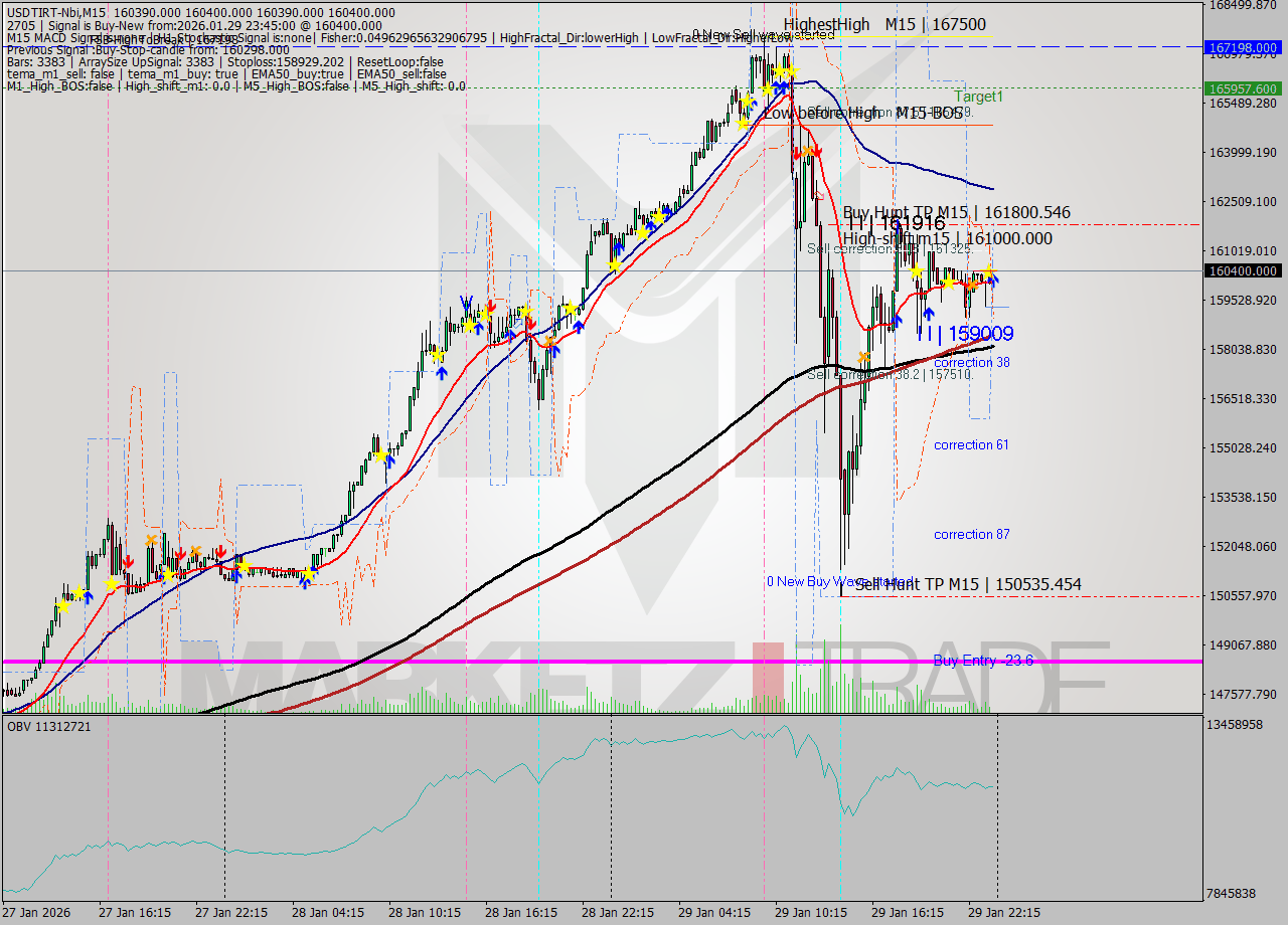 USDTIRT-Nbi M15 Signal
