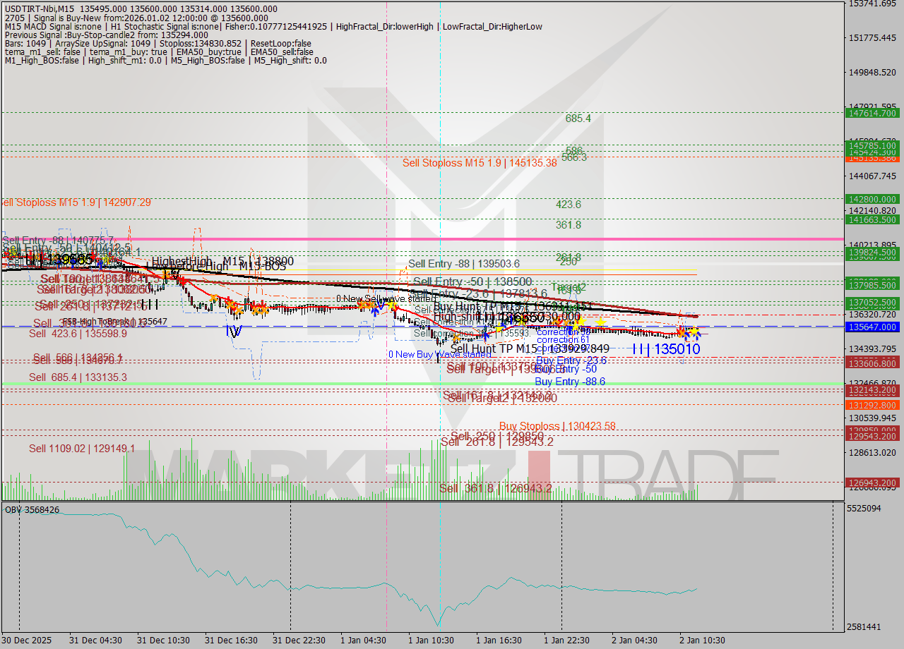 USDTIRT-Nbi M15 Analysis USDTIRT-Nbi M15 Signal