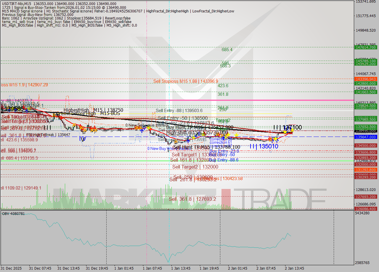 USDTIRT-Nbi M15 Signal
