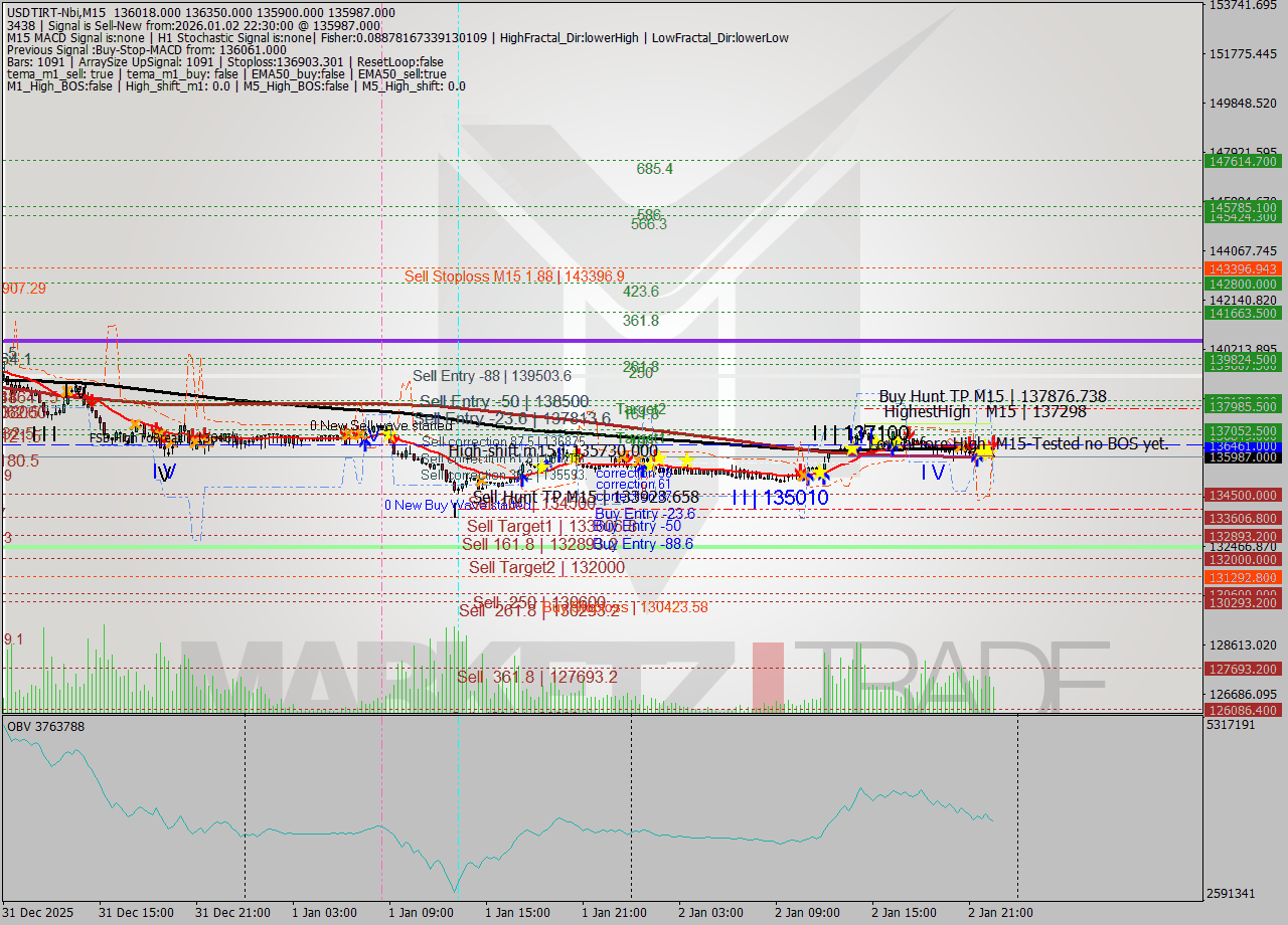 USDTIRT-Nbi M15 Signal