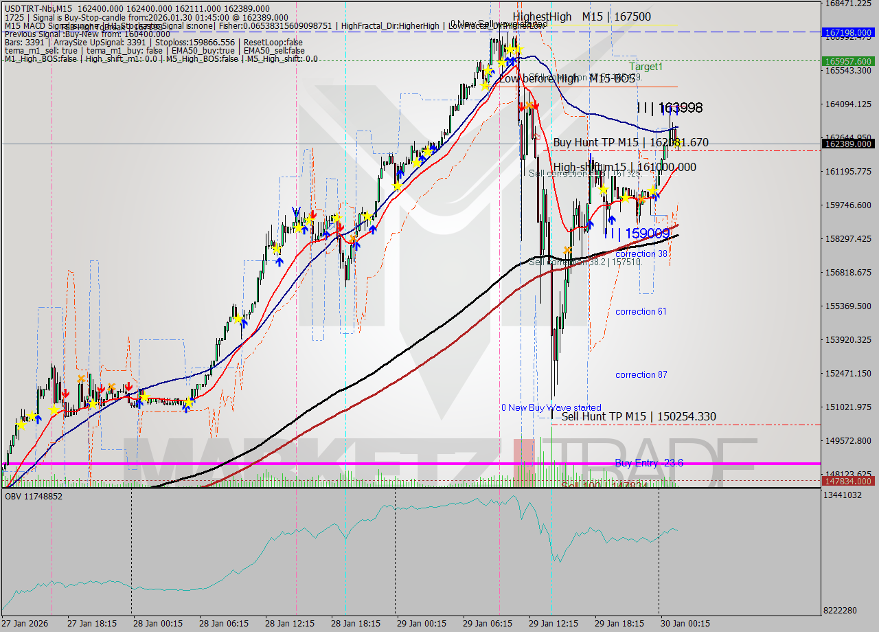 USDTIRT-Nbi M15 Signal