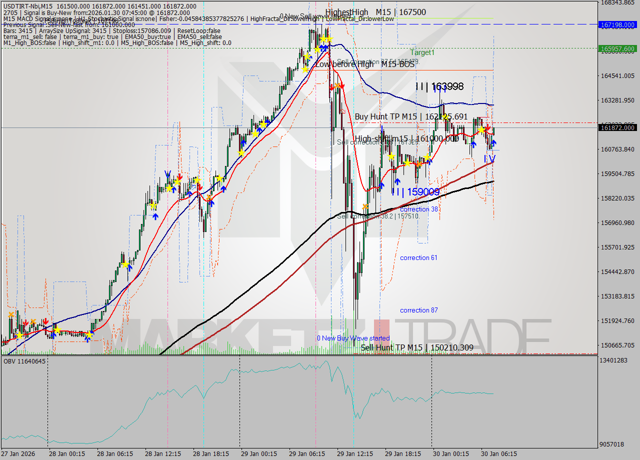 USDTIRT-Nbi M15 Signal