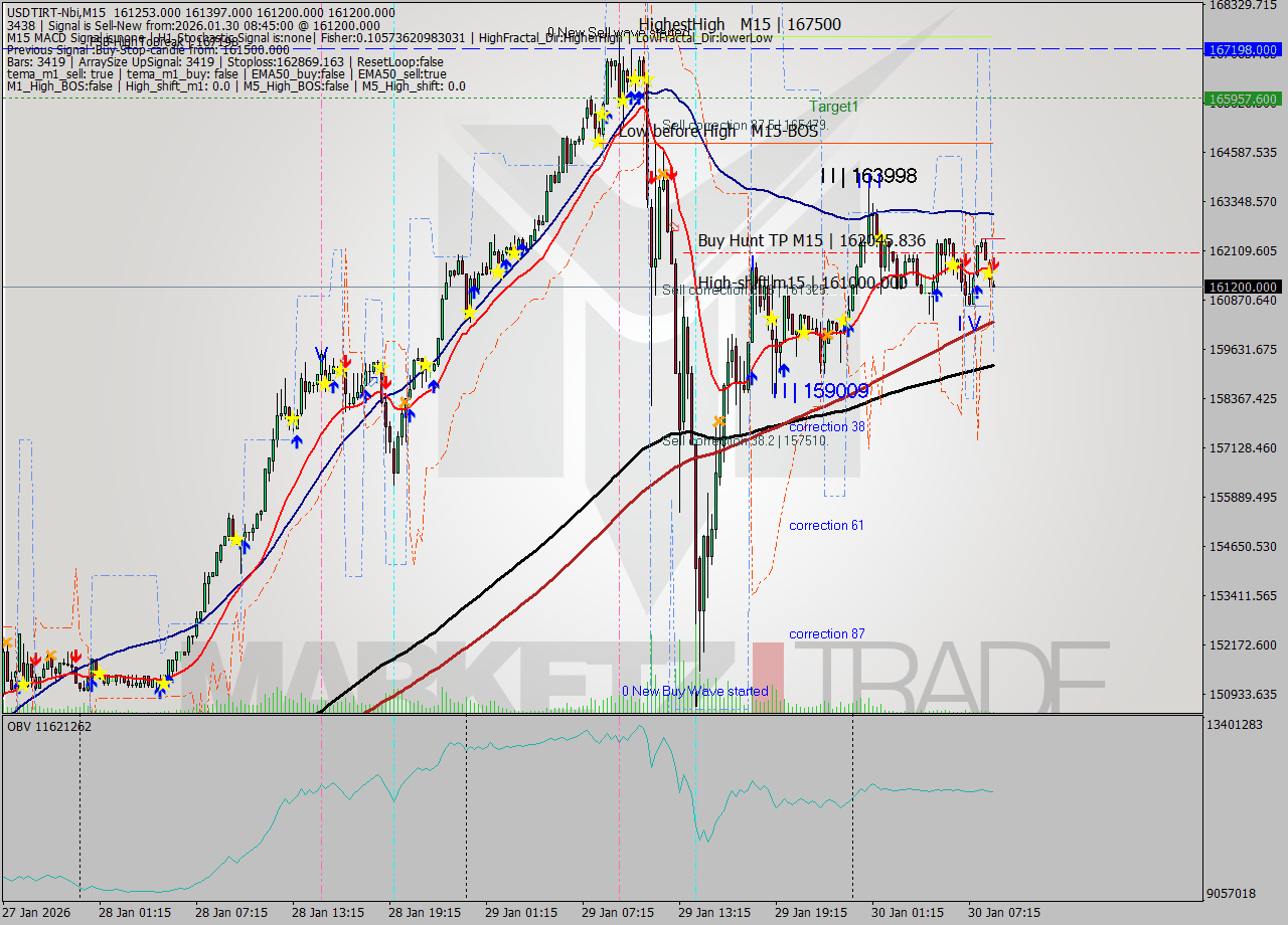 USDTIRT-Nbi M15 Analysis USDTIRT-Nbi M15 Signal