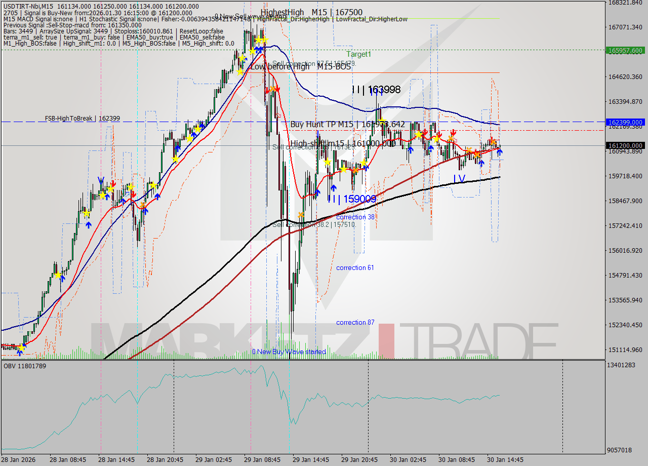 USDTIRT-Nbi M15 Signal