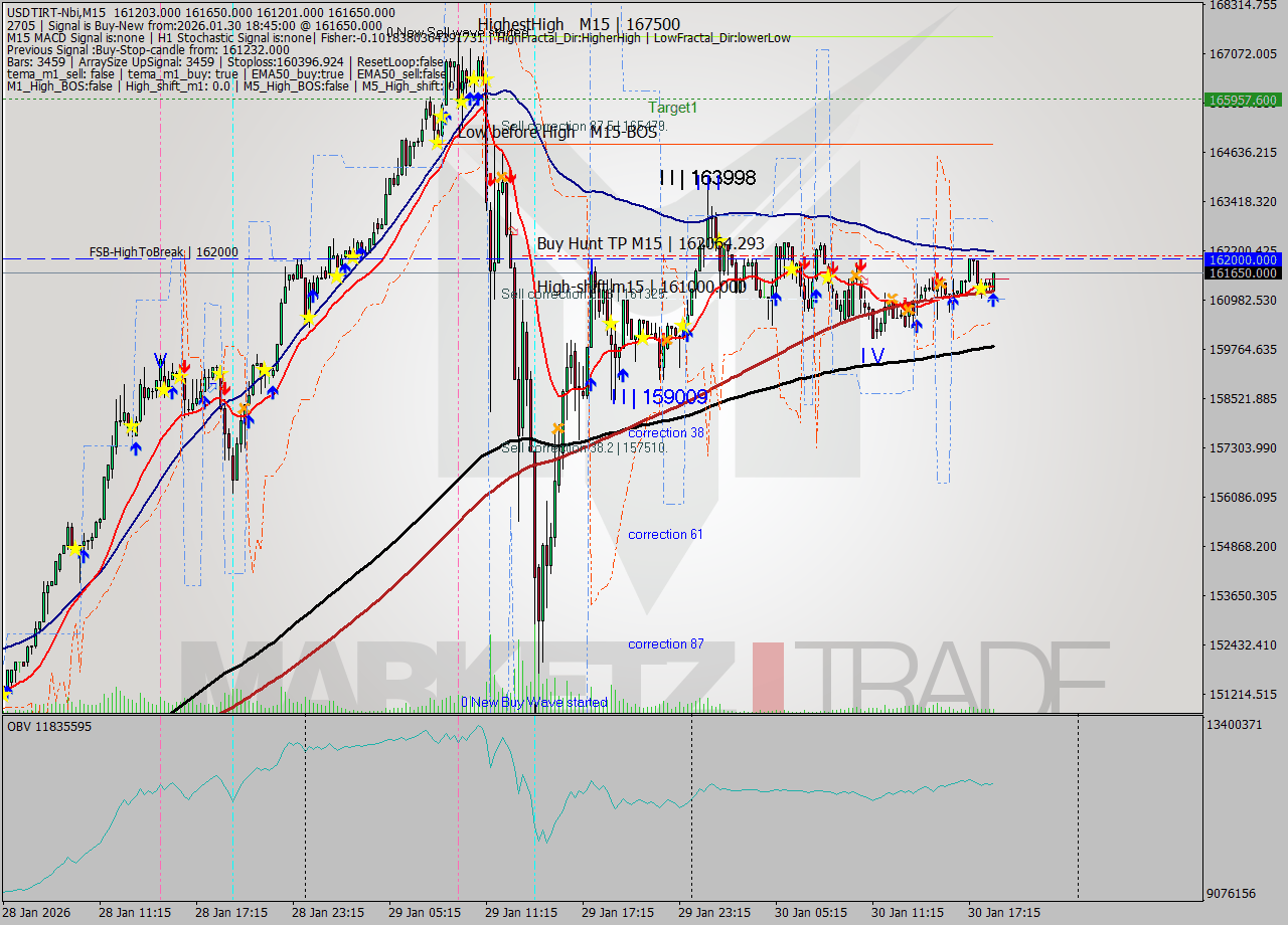 USDTIRT-Nbi M15 Analysis USDTIRT-Nbi M15 Signal