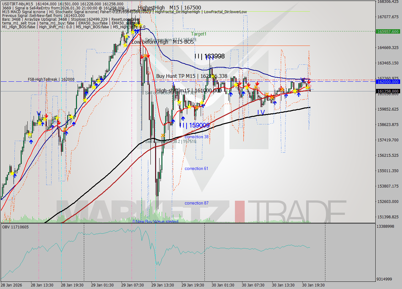 USDTIRT-Nbi M15 Signal