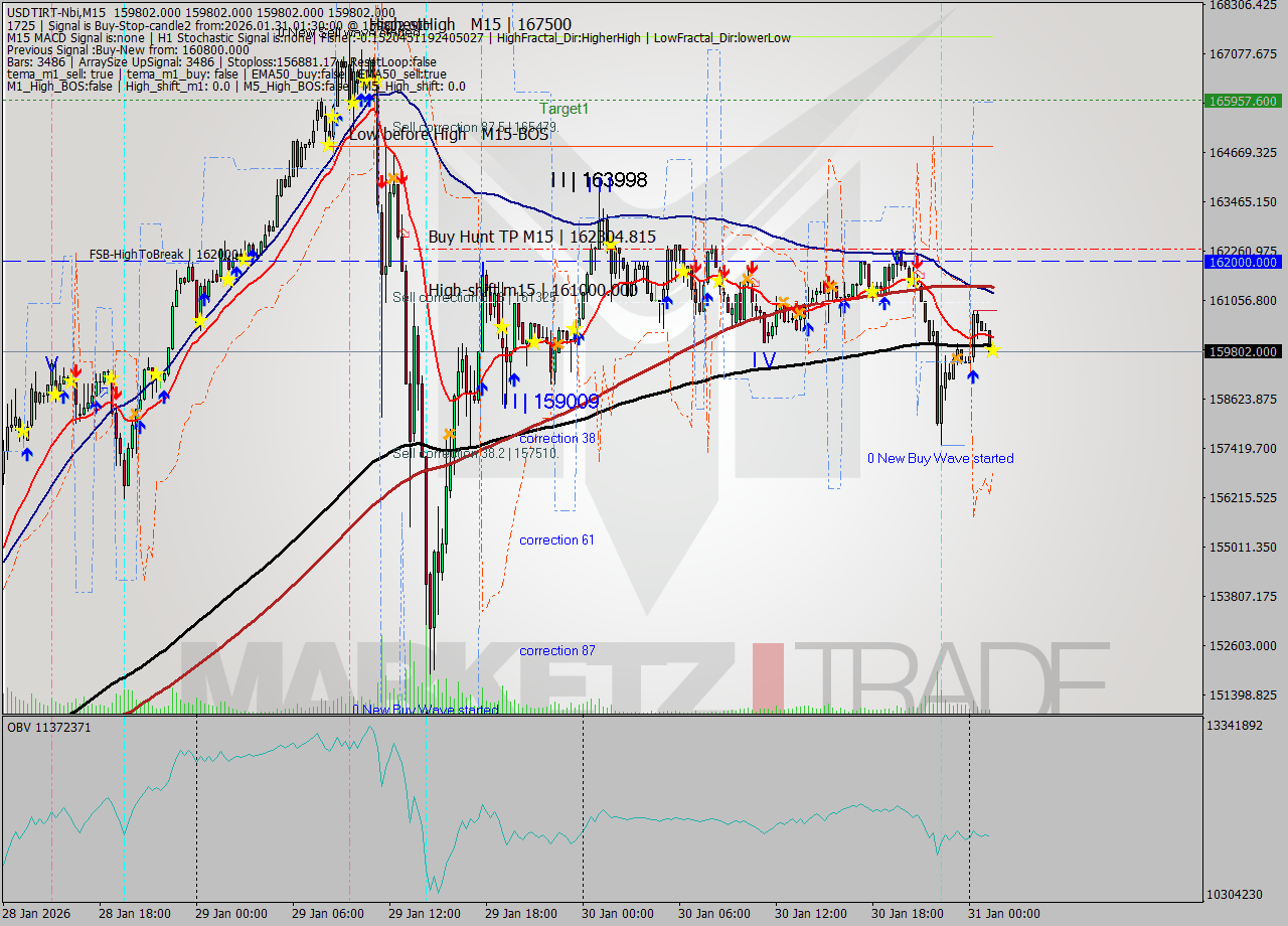 USDTIRT-Nbi M15 Analysis USDTIRT-Nbi M15 Signal