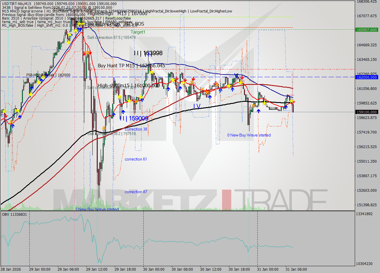 USDTIRT-Nbi M15 Analysis USDTIRT-Nbi M15 Signal