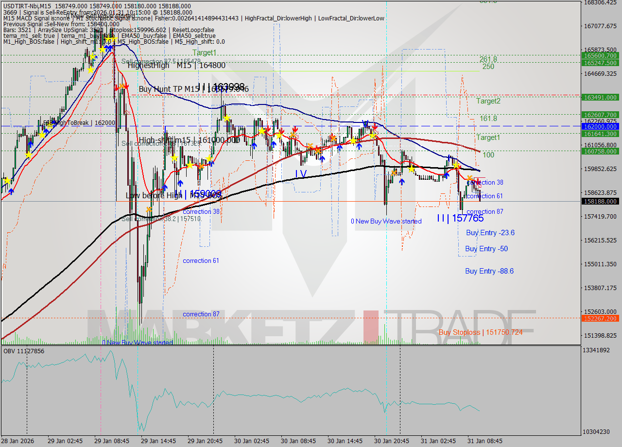 USDTIRT-Nbi M15 Analysis USDTIRT-Nbi M15 Signal