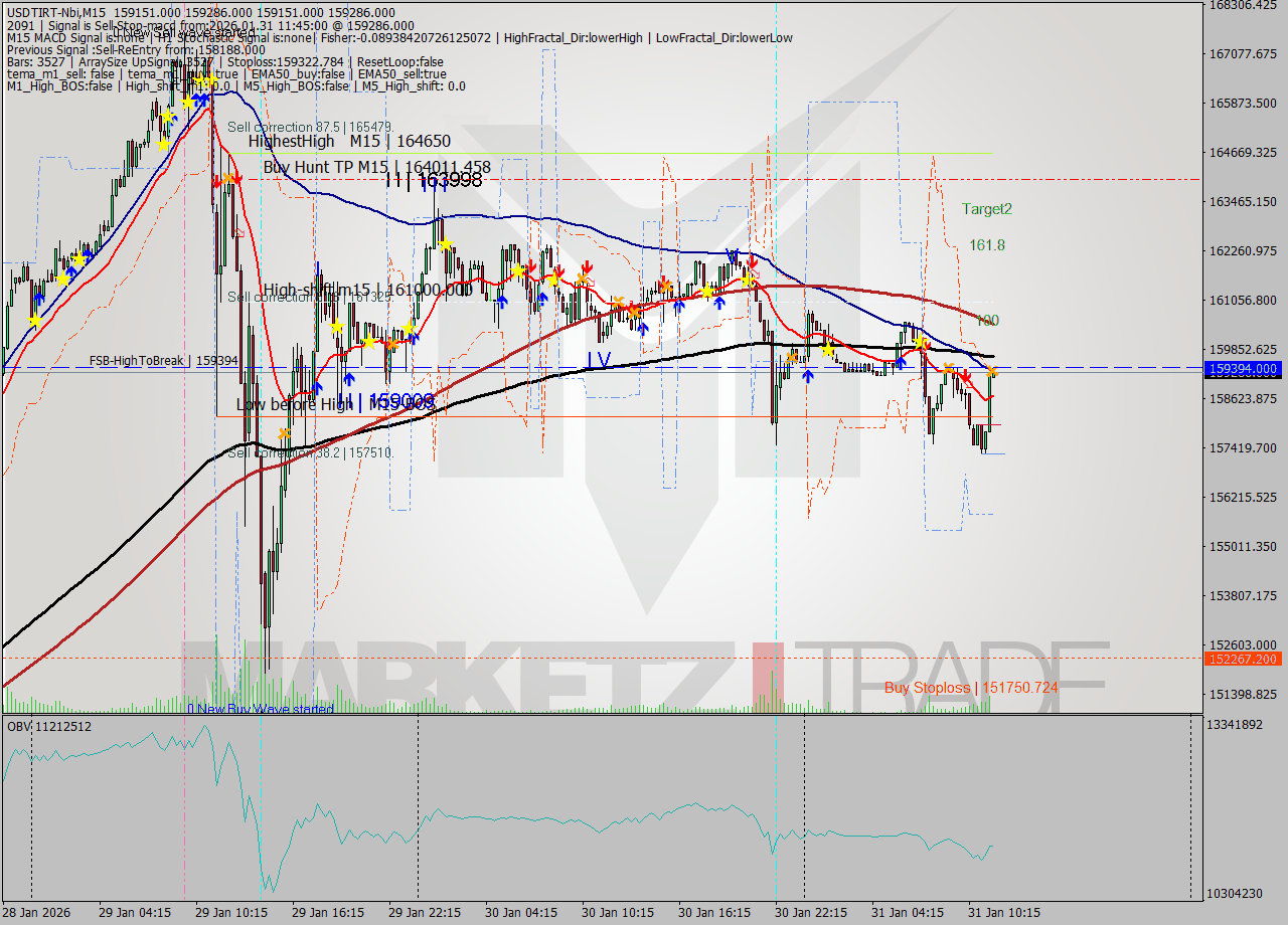 USDTIRT-Nbi M15 Analysis USDTIRT-Nbi M15 Signal