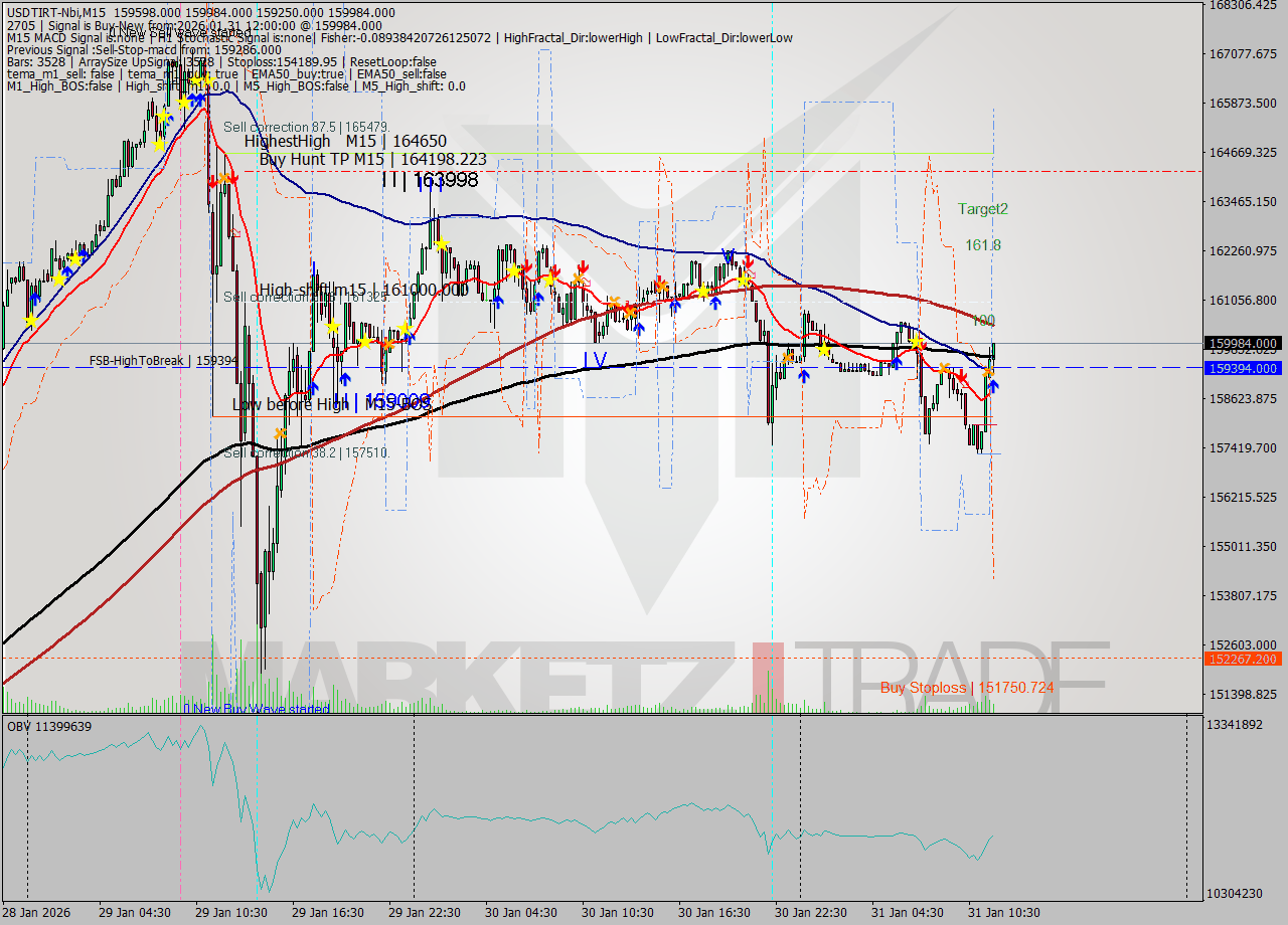 USDTIRT-Nbi M15 Signal