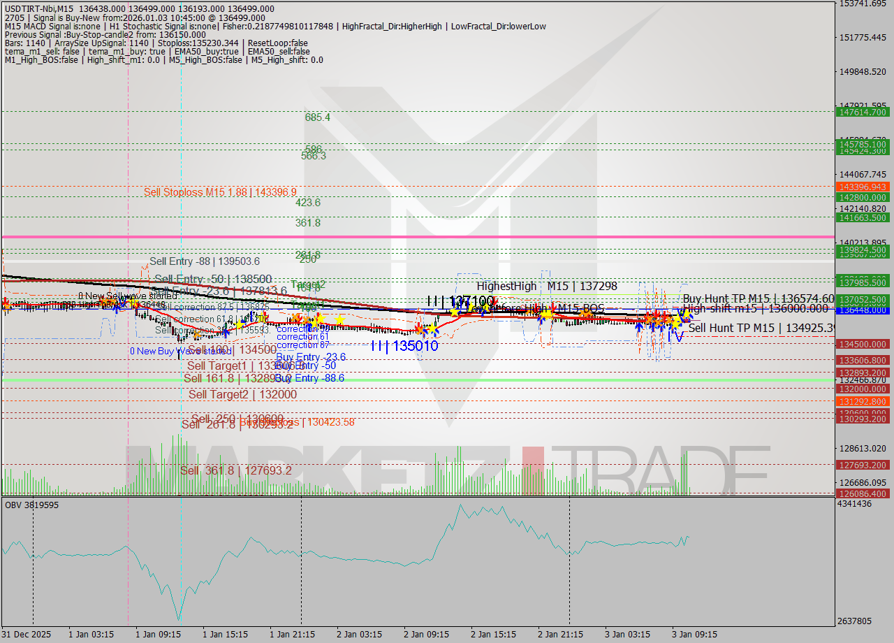 USDTIRT-Nbi M15 Analysis USDTIRT-Nbi M15 Signal