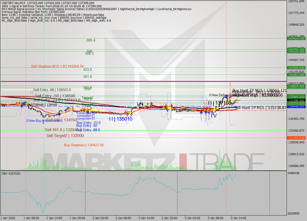USDTIRT-Nbi M15 Signal