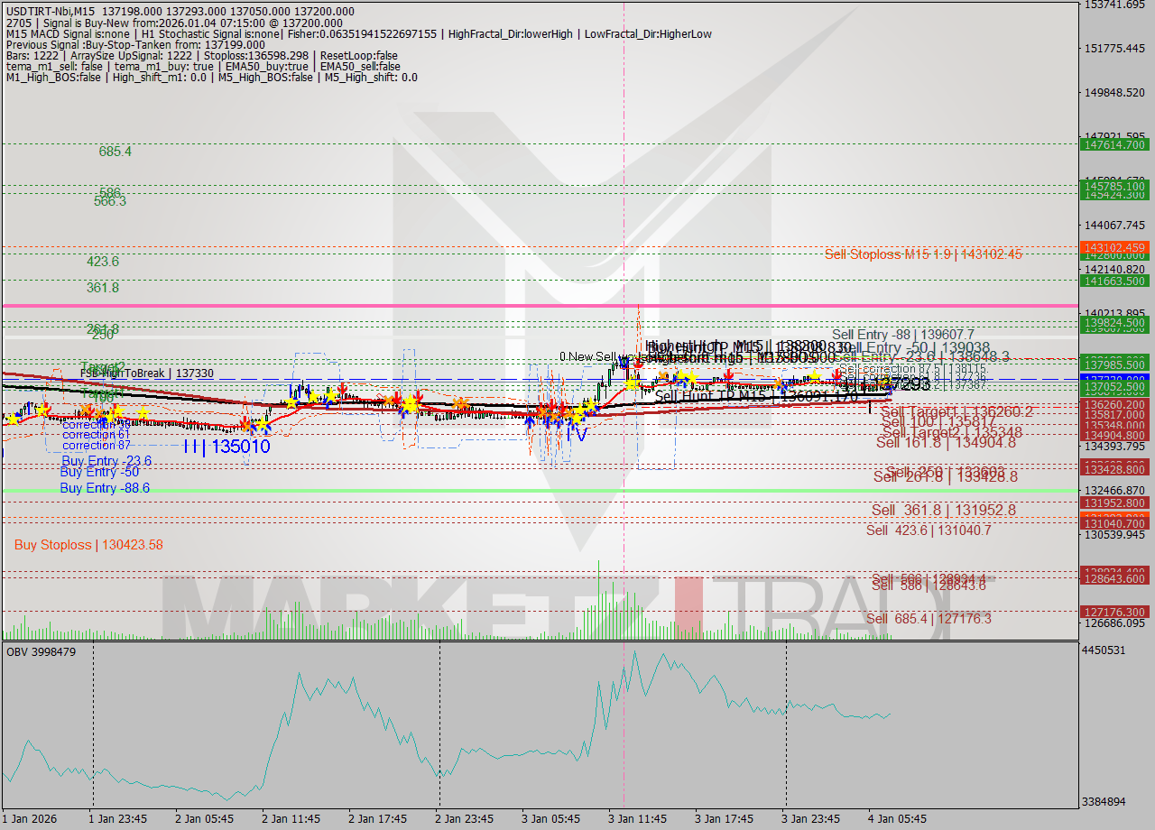 USDTIRT-Nbi M15 Signal