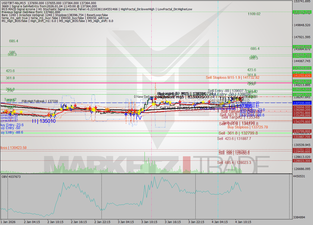 USDTIRT-Nbi M15 Signal