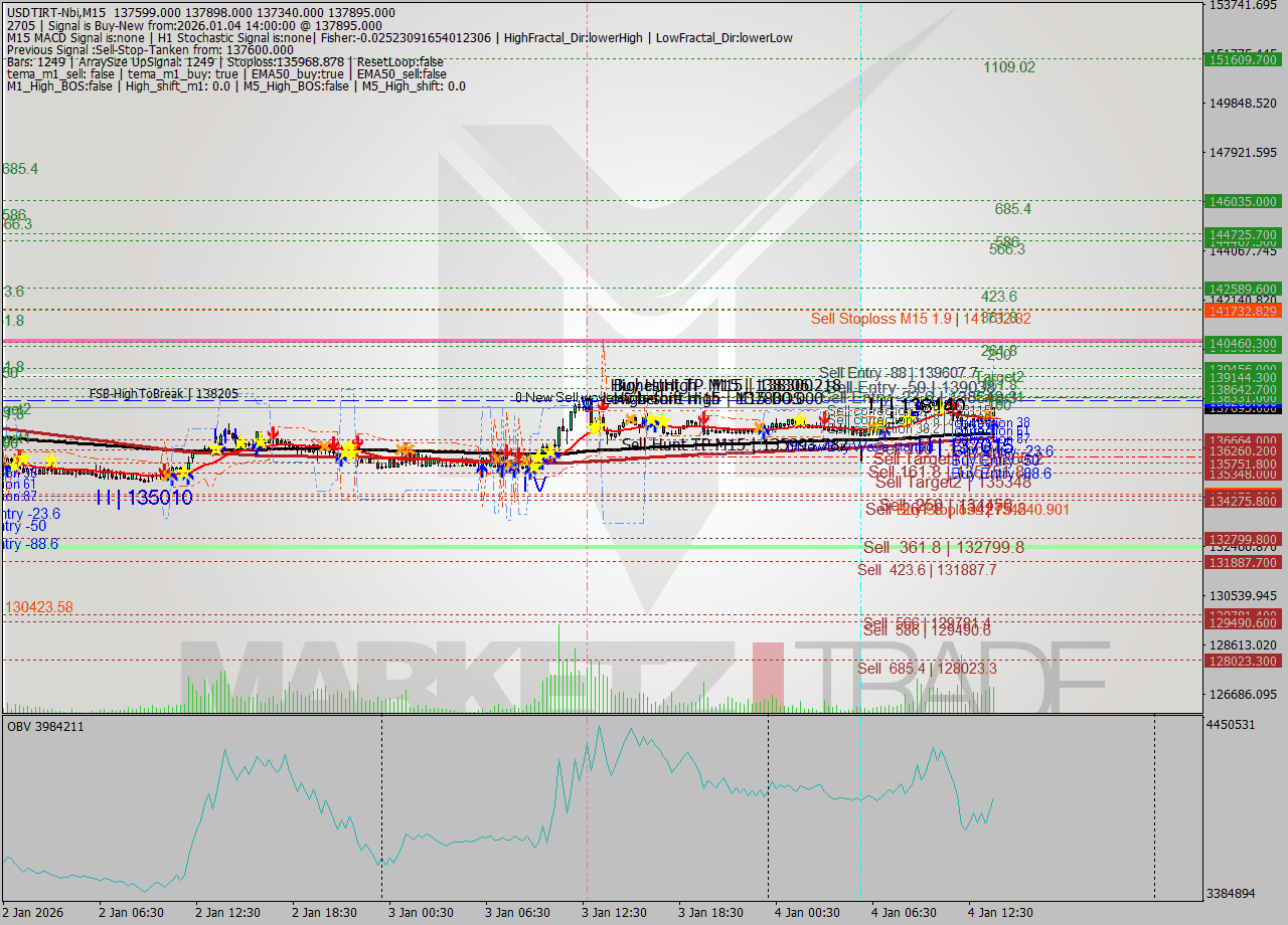 USDTIRT-Nbi M15 Analysis USDTIRT-Nbi M15 Signal