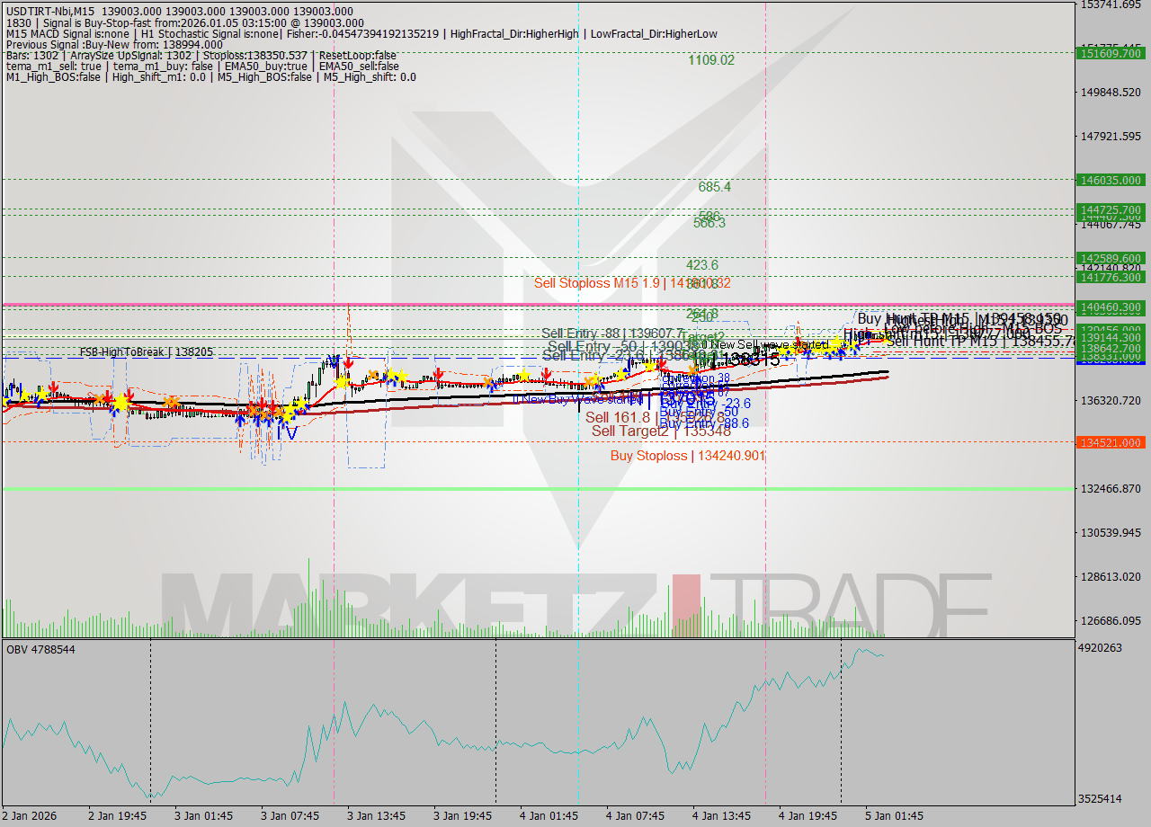 USDTIRT-Nbi M15 Signal