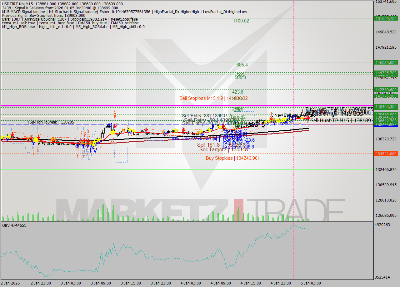 USDTIRT-Nbi M15 Signal