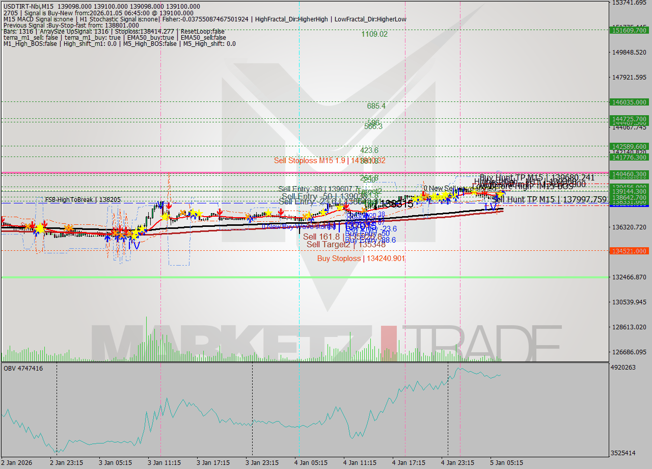 USDTIRT-Nbi M15 Signal