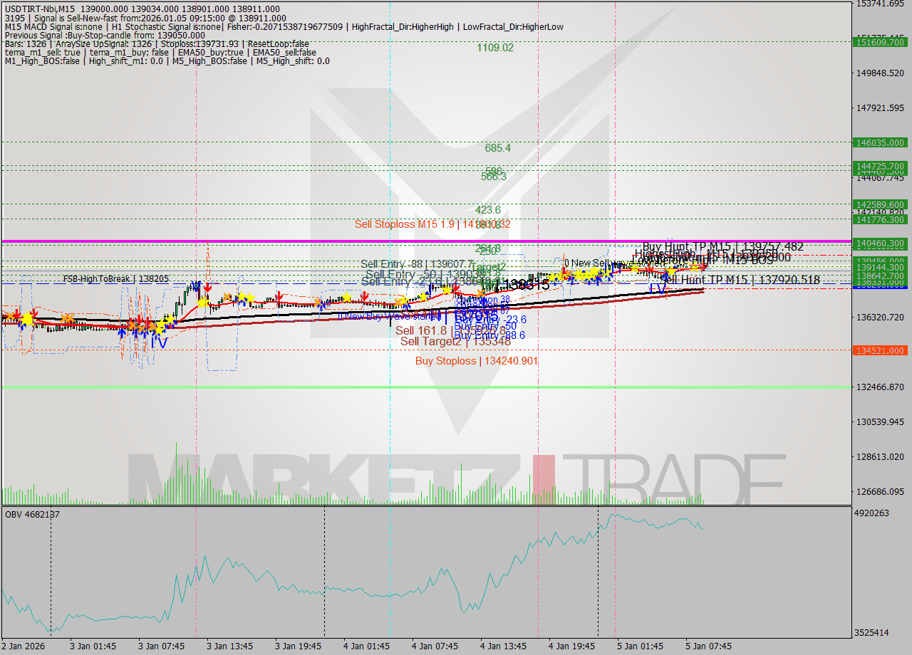 USDTIRT-Nbi M15 Signal