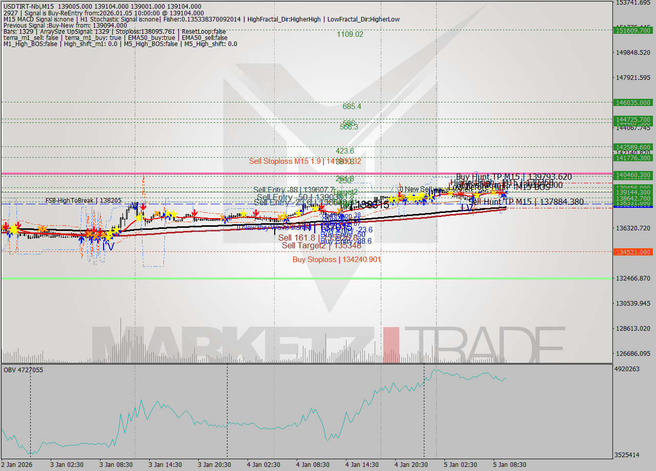 USDTIRT-Nbi M15 Signal