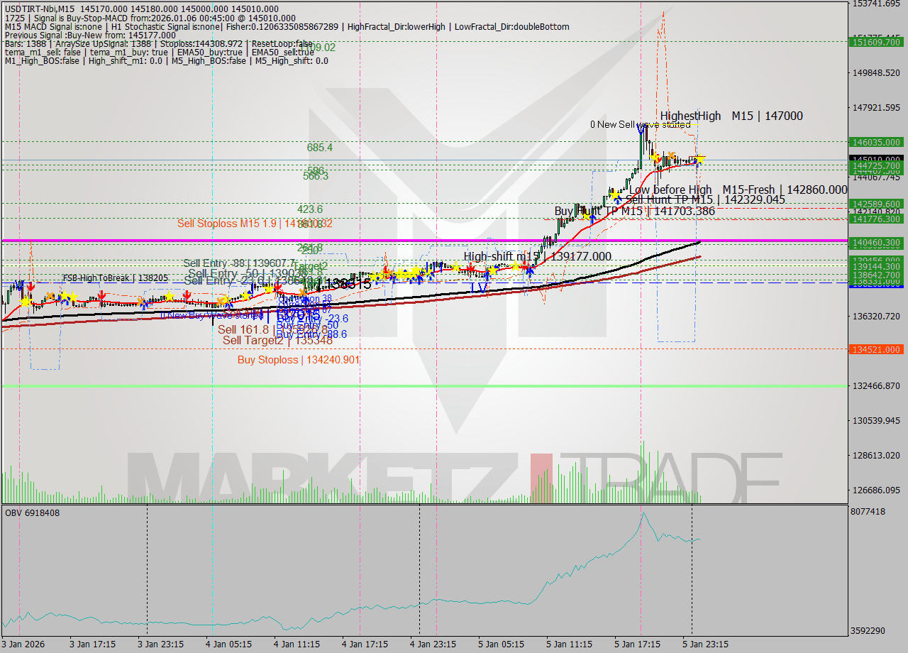USDTIRT-Nbi M15 Signal