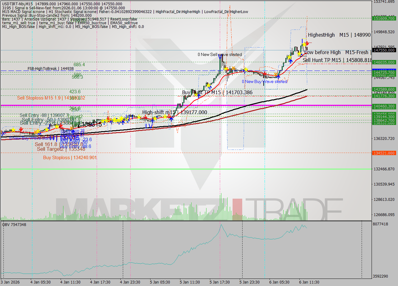 USDTIRT-Nbi M15 Signal