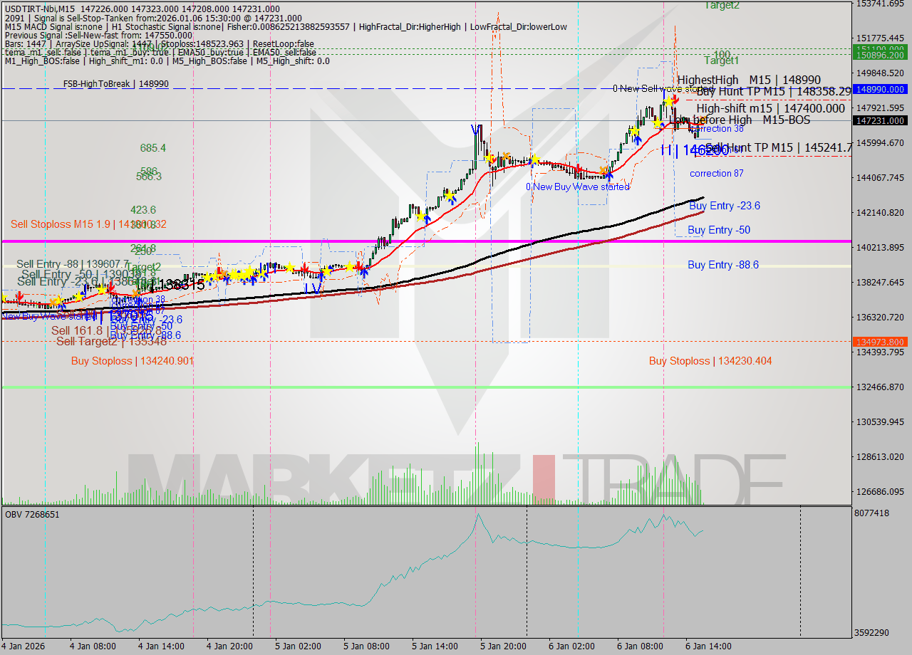 USDTIRT-Nbi M15 Analysis USDTIRT-Nbi M15 Signal