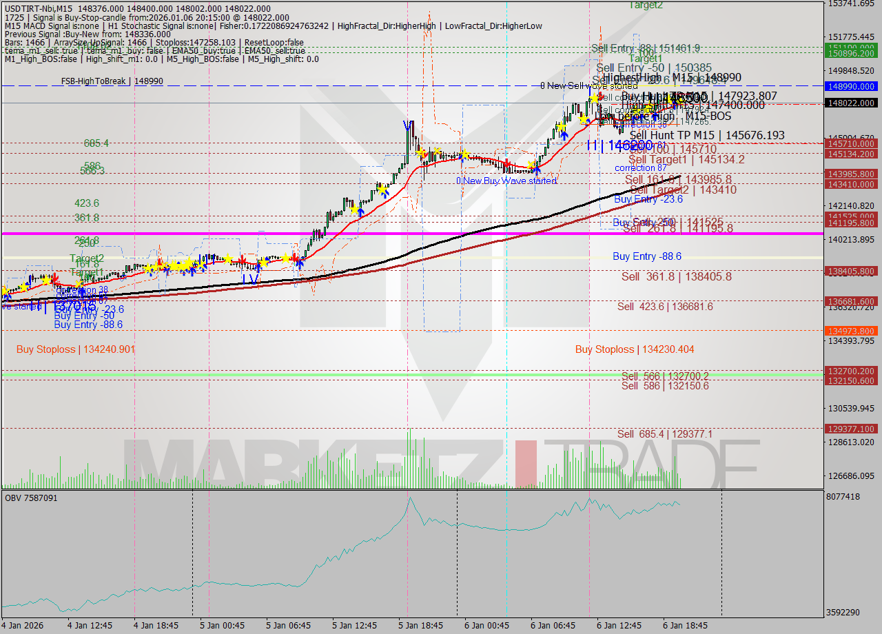 USDTIRT-Nbi M15 Signal