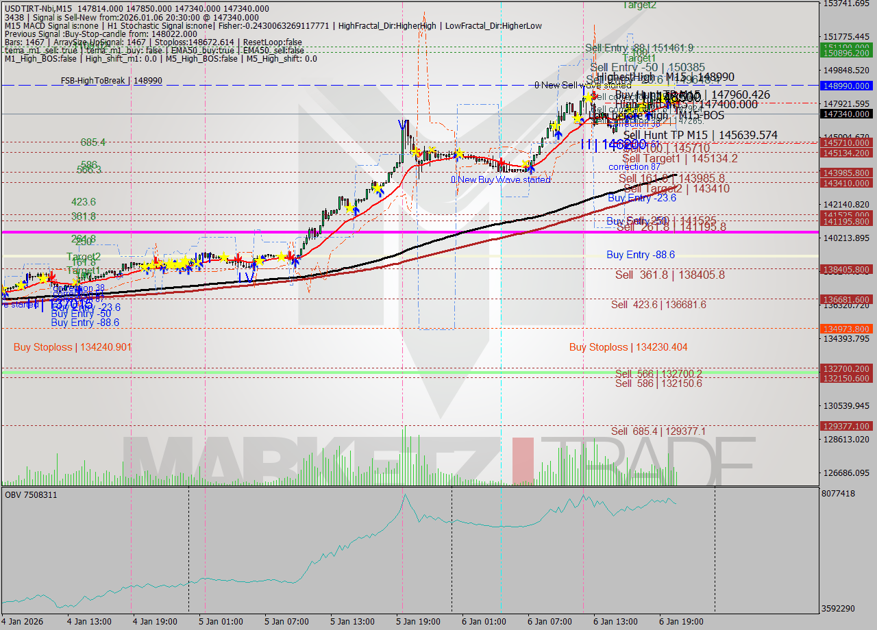 USDTIRT-Nbi M15 Signal