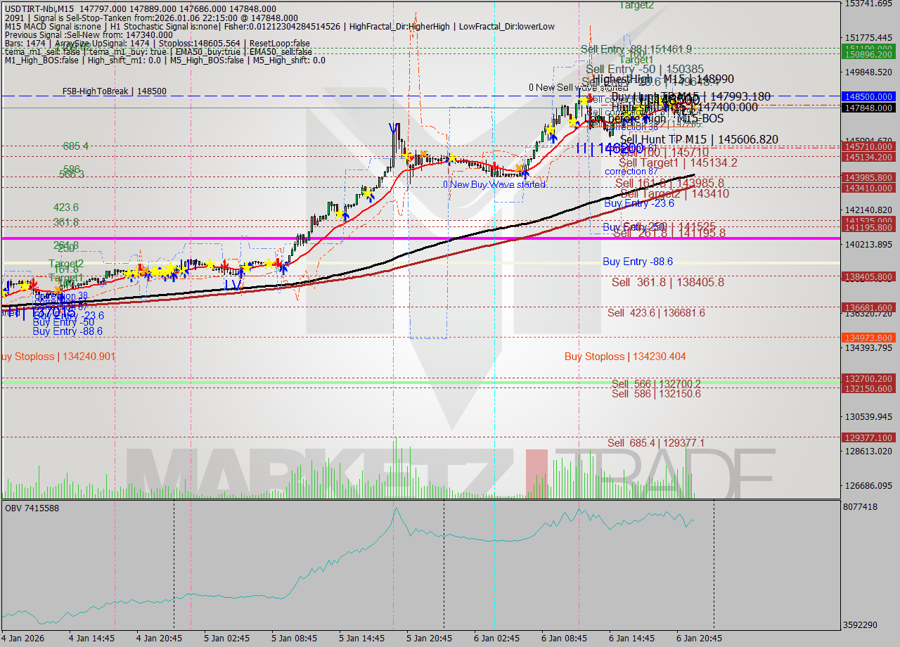 USDTIRT-Nbi M15 Analysis USDTIRT-Nbi M15 Signal