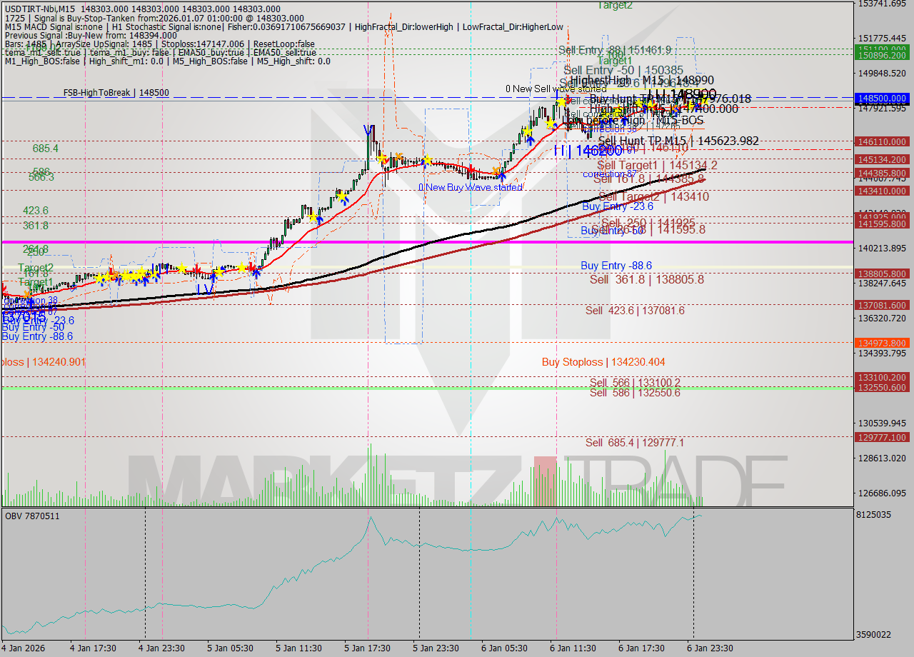 USDTIRT-Nbi M15 Analysis USDTIRT-Nbi M15 Signal