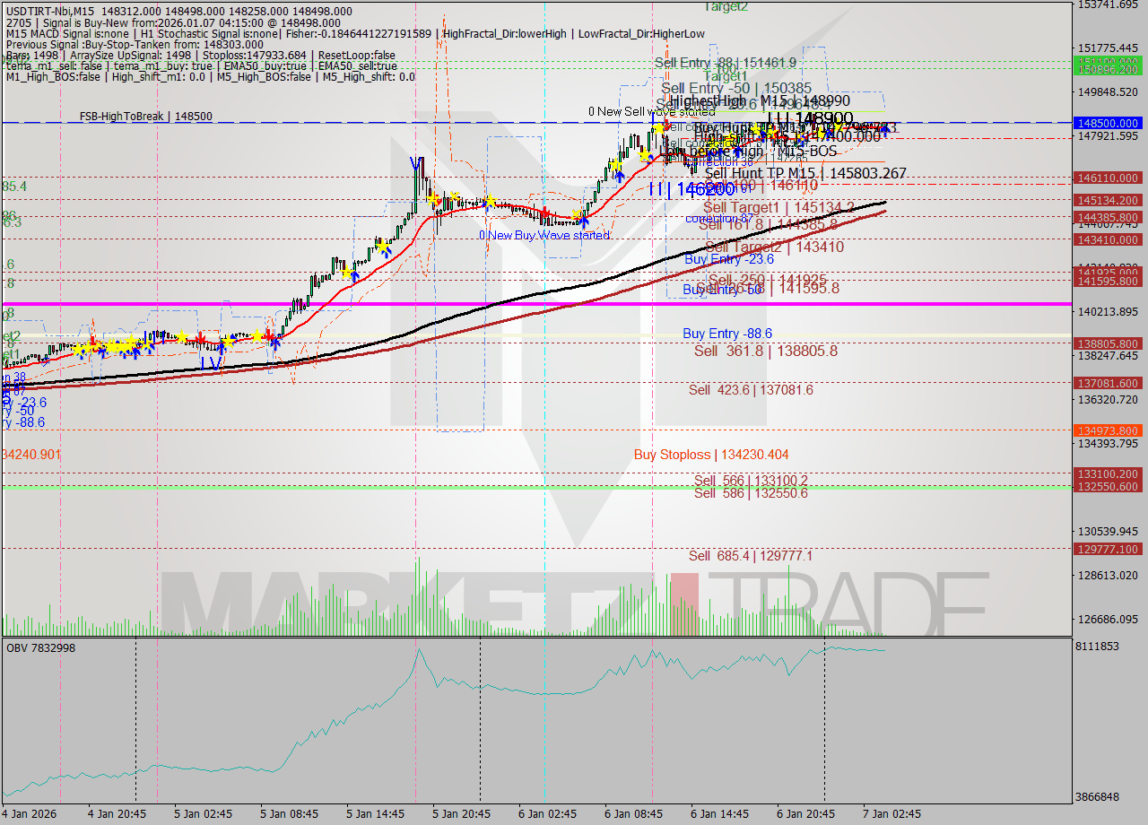 USDTIRT-Nbi M15 Analysis USDTIRT-Nbi M15 Signal
