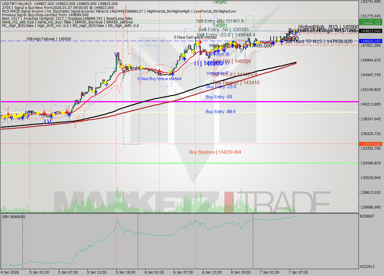 USDTIRT-Nbi M15 Analysis USDTIRT-Nbi M15 Signal