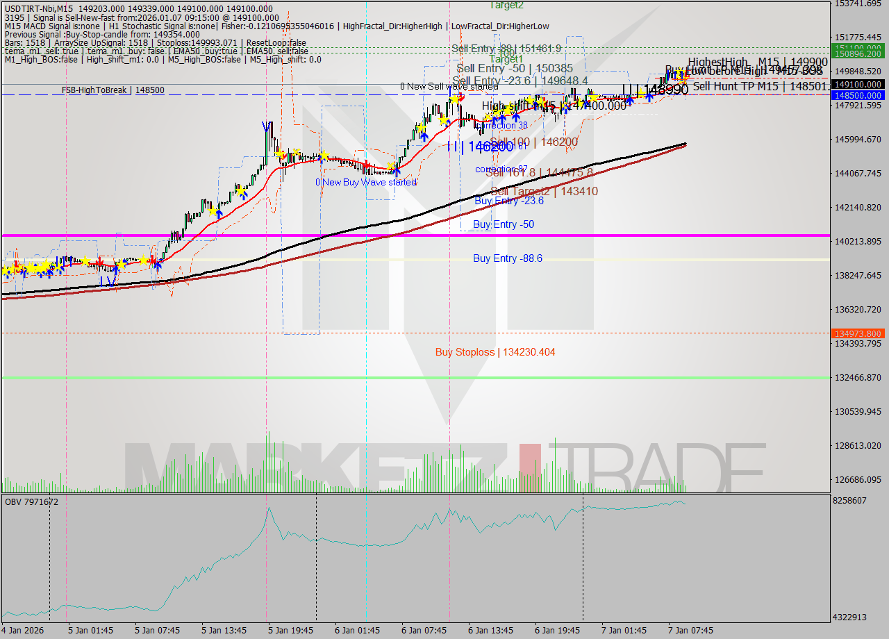 USDTIRT-Nbi M15 Signal