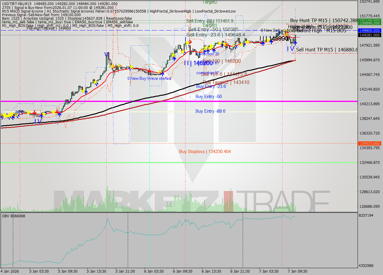 USDTIRT-Nbi M15 Analysis USDTIRT-Nbi M15 Signal