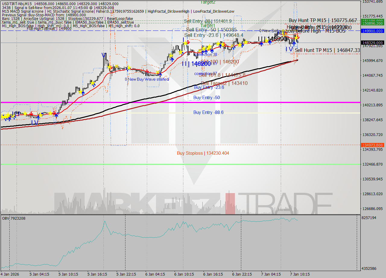 USDTIRT-Nbi M15 Signal