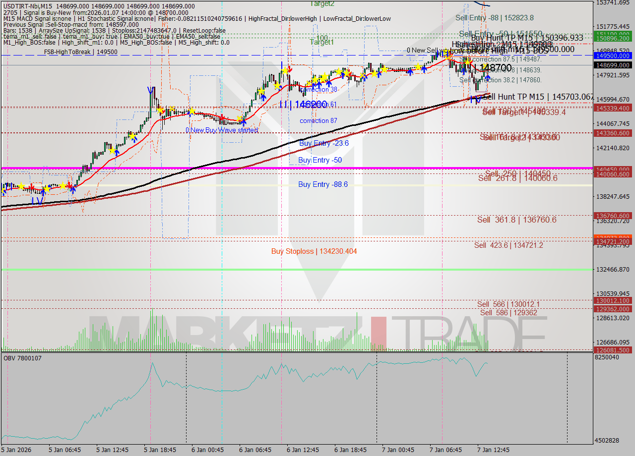 USDTIRT-Nbi M15 Signal