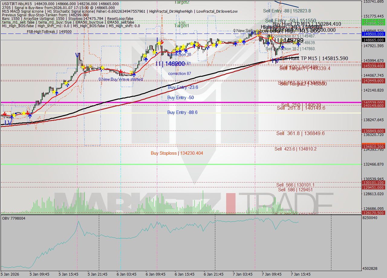 USDTIRT-Nbi M15 Signal