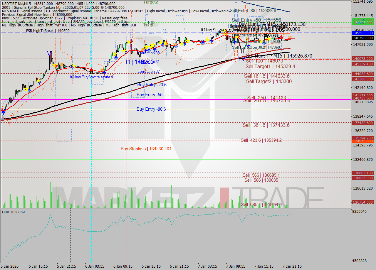 USDTIRT-Nbi M15 Signal