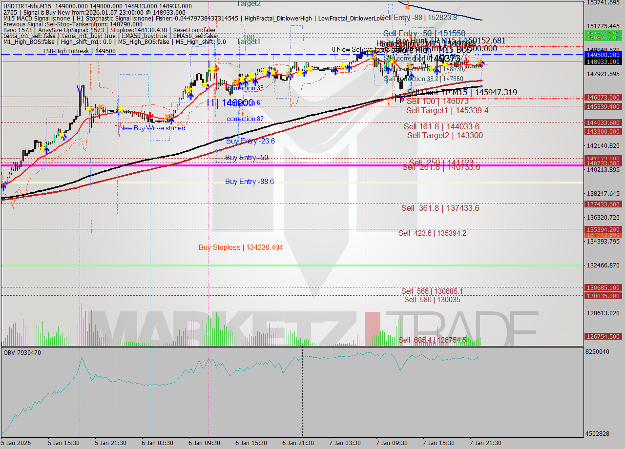 USDTIRT-Nbi M15 Analysis USDTIRT-Nbi M15 Signal