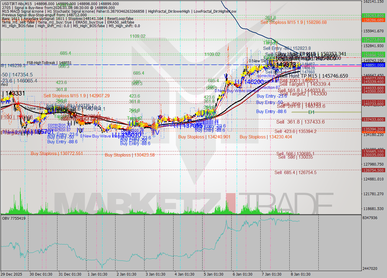 USDTIRT-Nbi M15 Signal