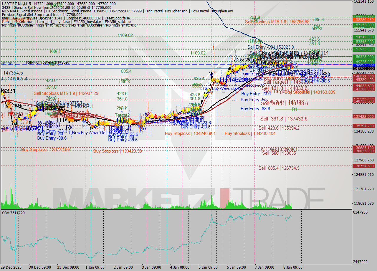 USDTIRT-Nbi M15 Signal