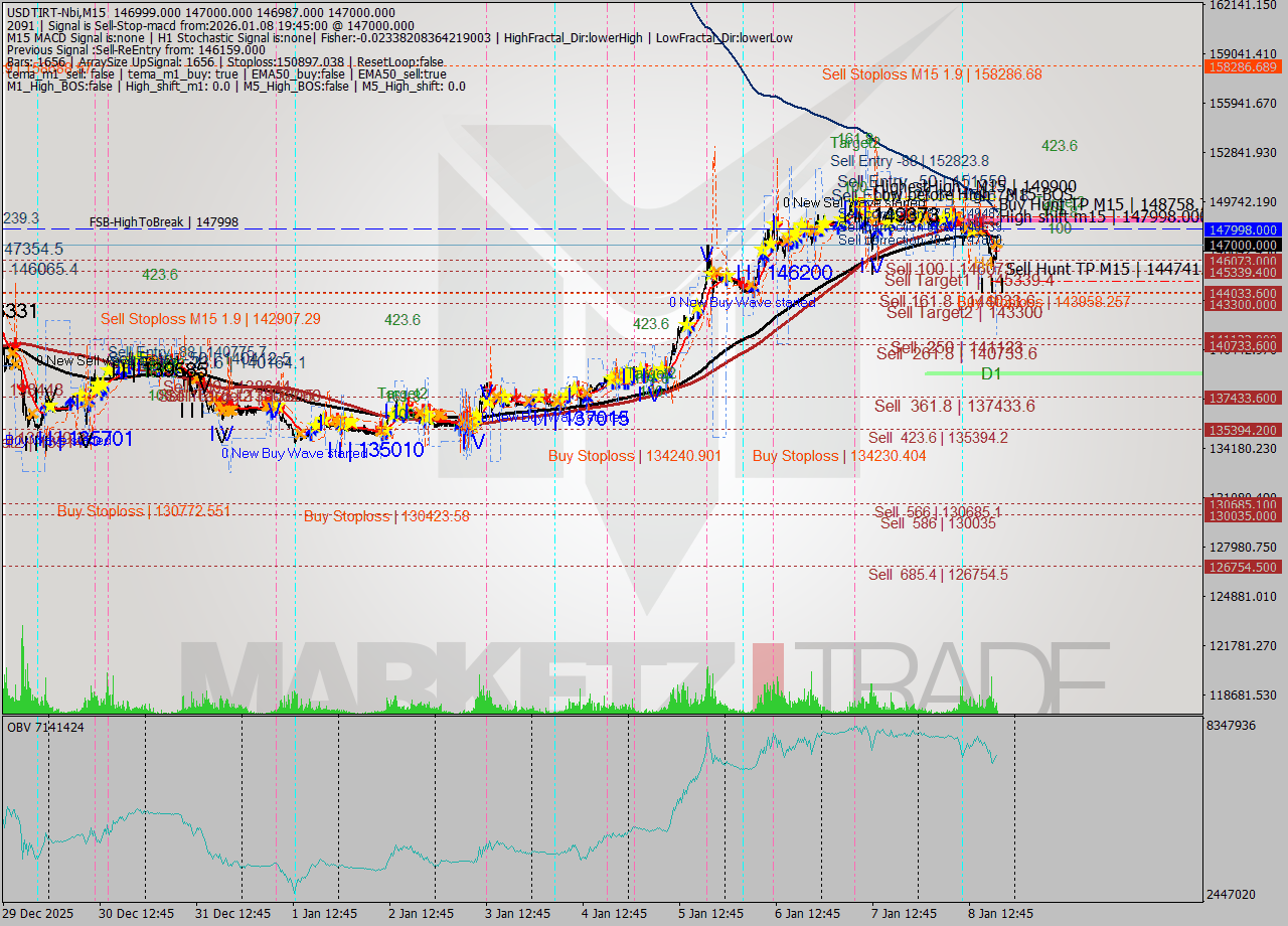 USDTIRT-Nbi M15 Analysis USDTIRT-Nbi M15 Signal