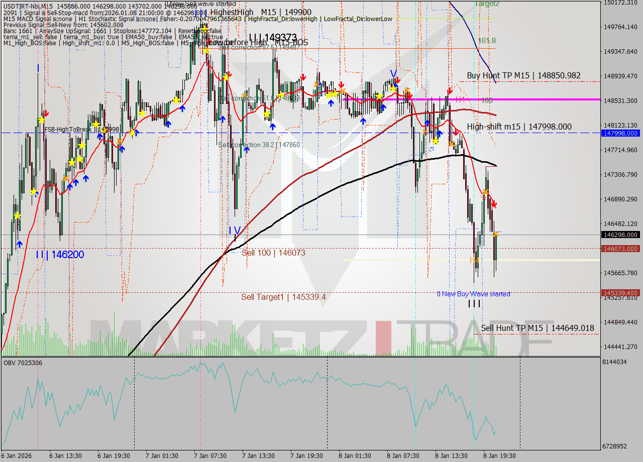 USDTIRT-Nbi M15 Signal