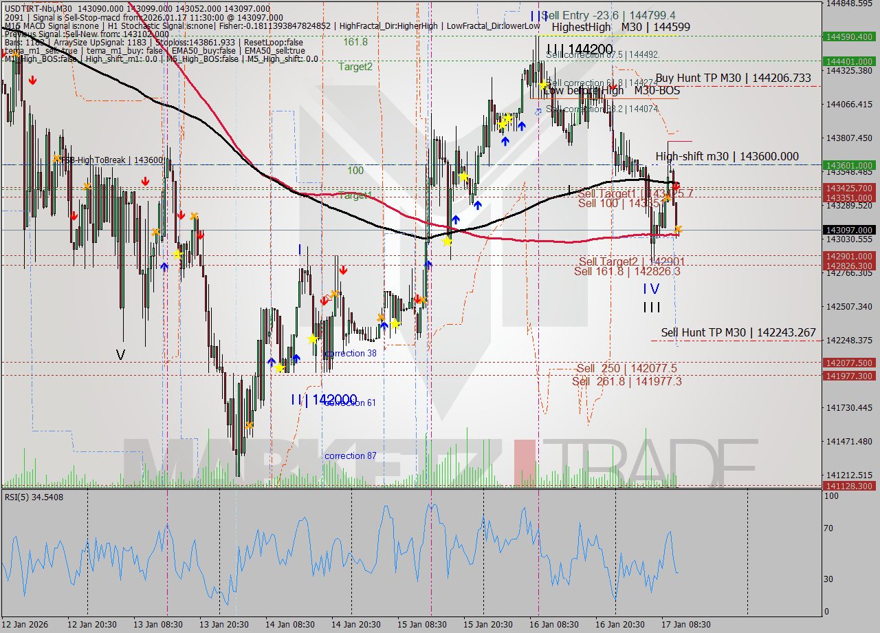 USDTIRT-Nbi M30 Signal