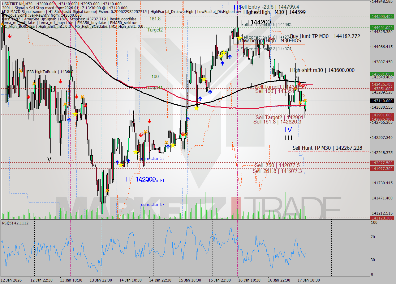 USDTIRT-Nbi M30 Signal