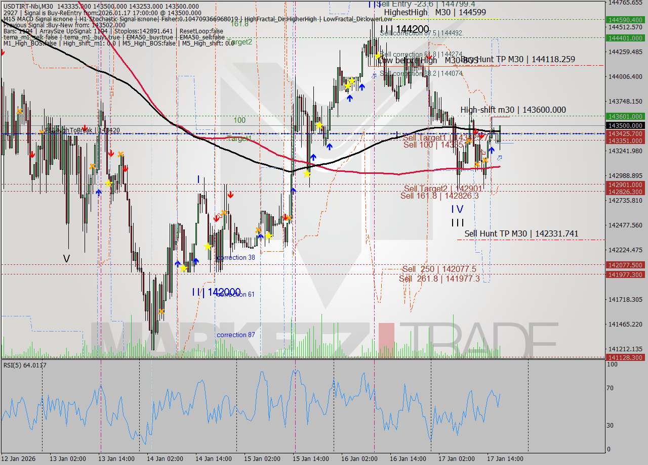 USDTIRT-Nbi M30 Signal